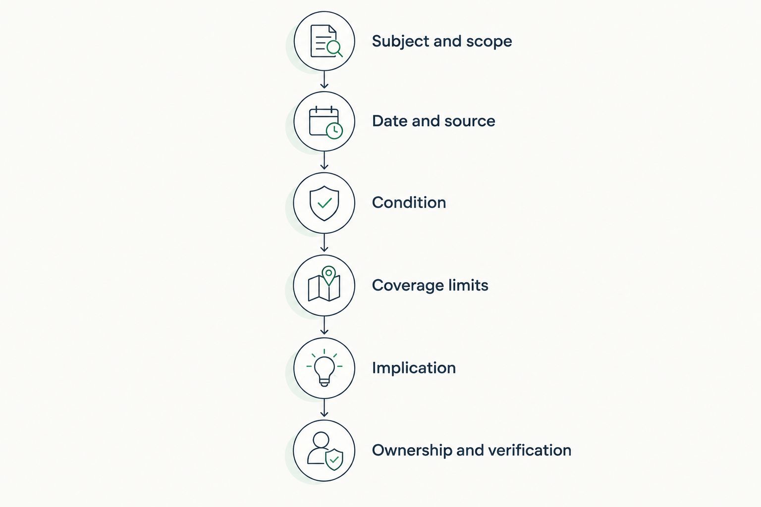 Illustrative sequence for reading report scope, evidence, limits, implications, and verification.