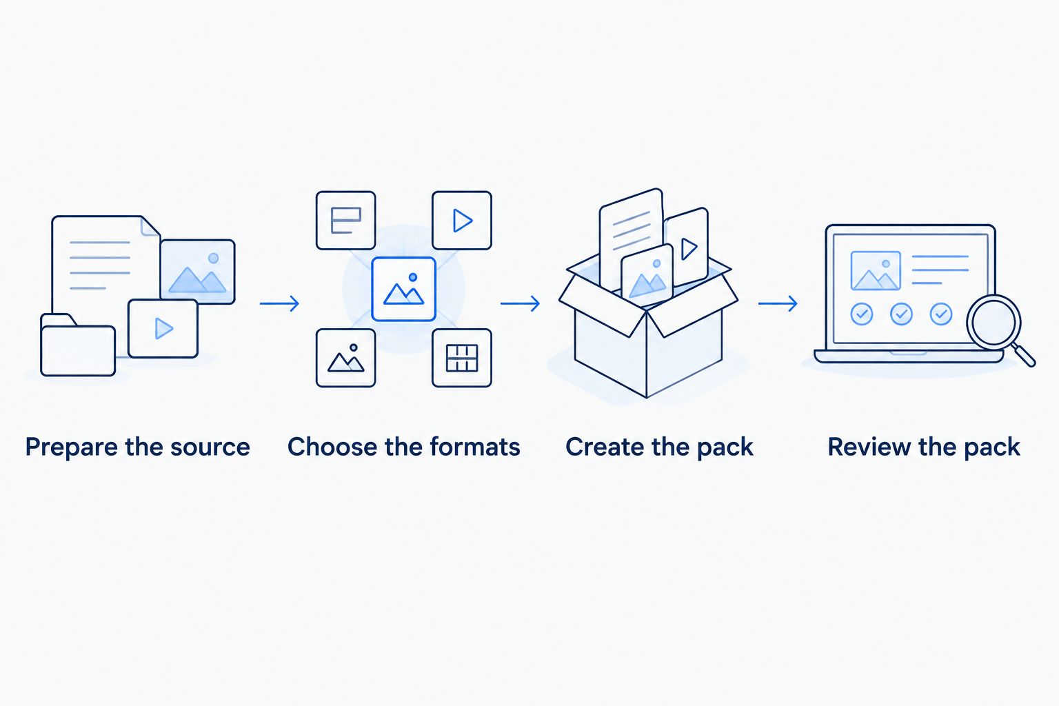 A listing workflow from preparing the source through reviewing the marketing pack