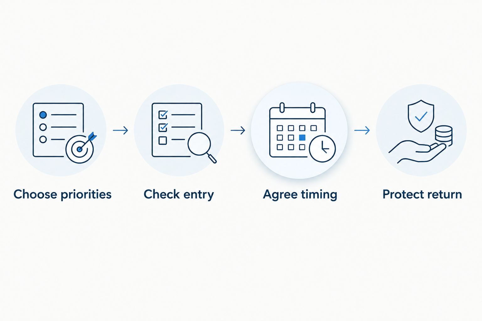 Planning sequence from choosing an attraction to protecting your return time