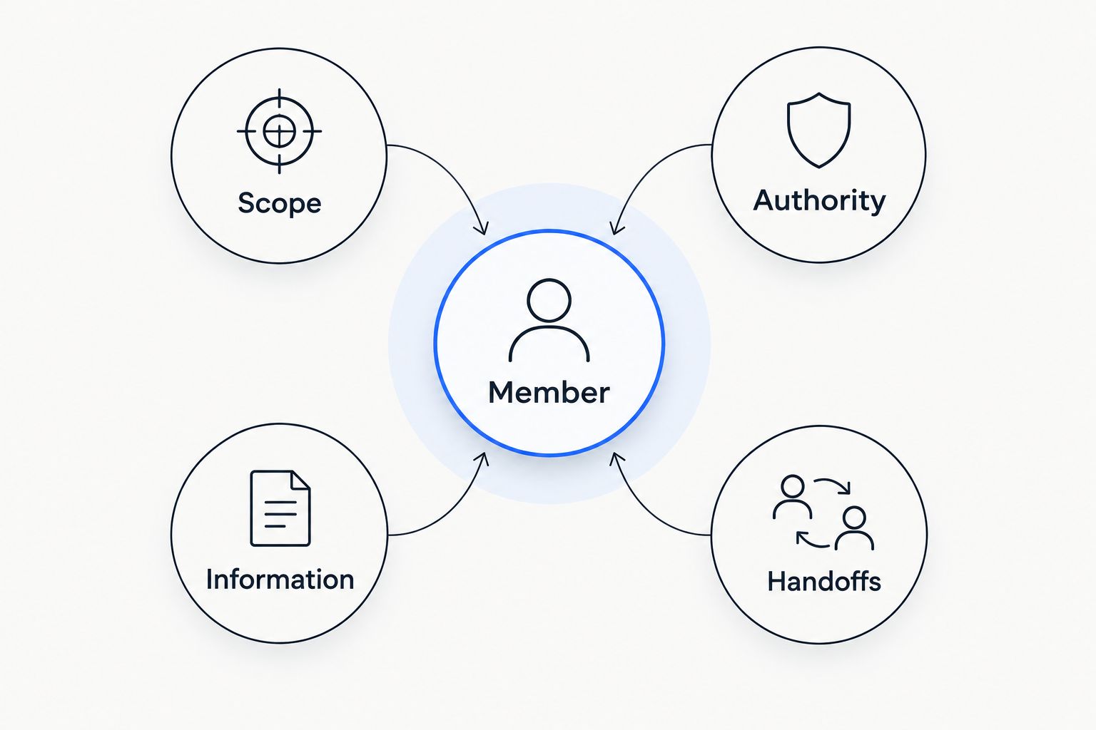 Membership evaluation diagram connecting the member with scope, authority, information, and handoffs.