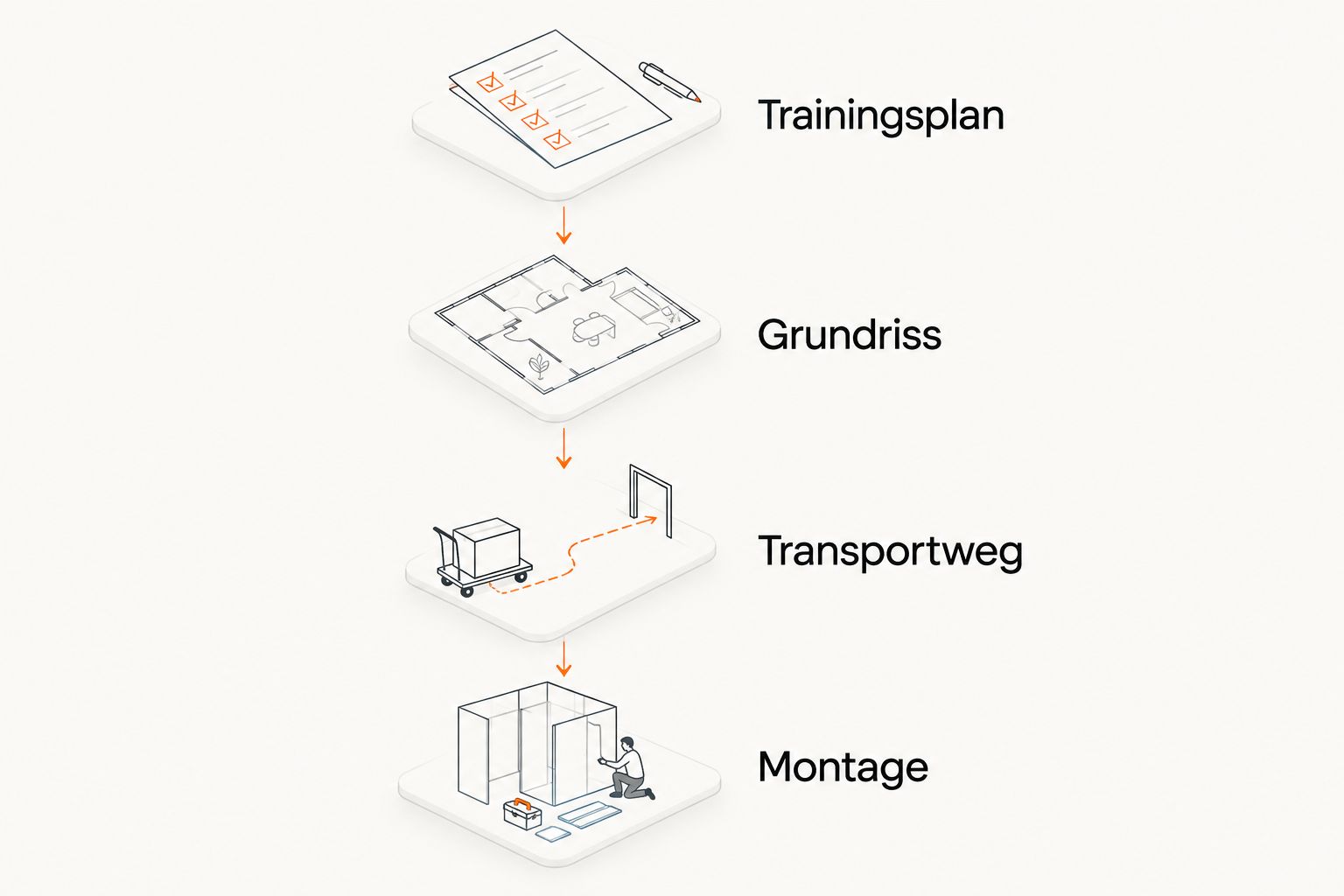 Planungsfolge vom Trainingsplan über Grundriss und Transportweg bis zur Montage
