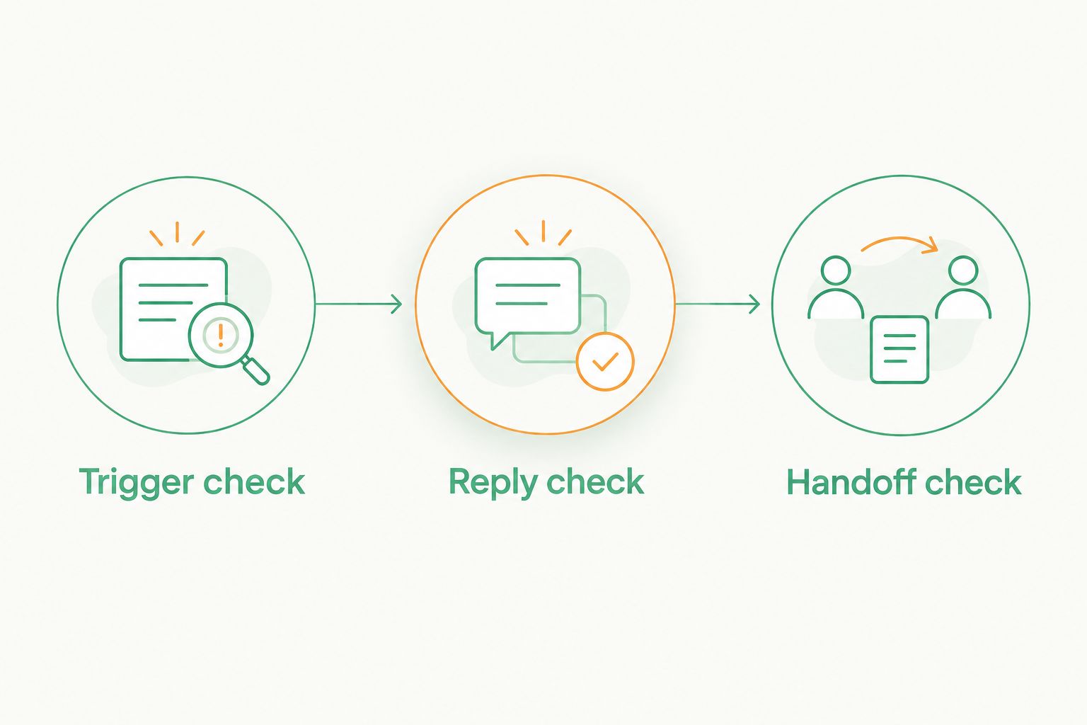 Three checks covering the missed-call trigger, customer reply, and staff handoff