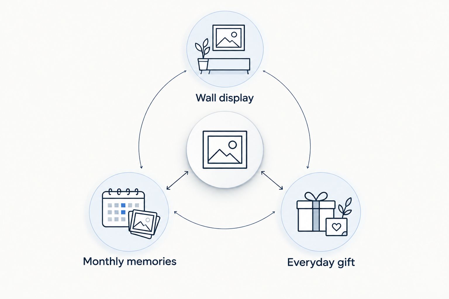 Three ways to choose a photo gift: wall display, monthly memories or everyday use