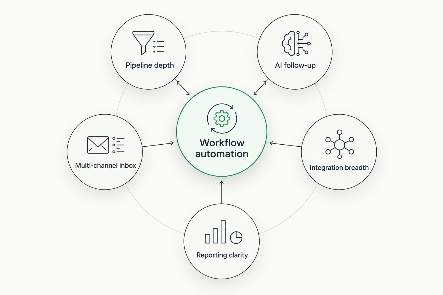 Hub and spoke diagram showing five criteria for CRM workflow automation tools