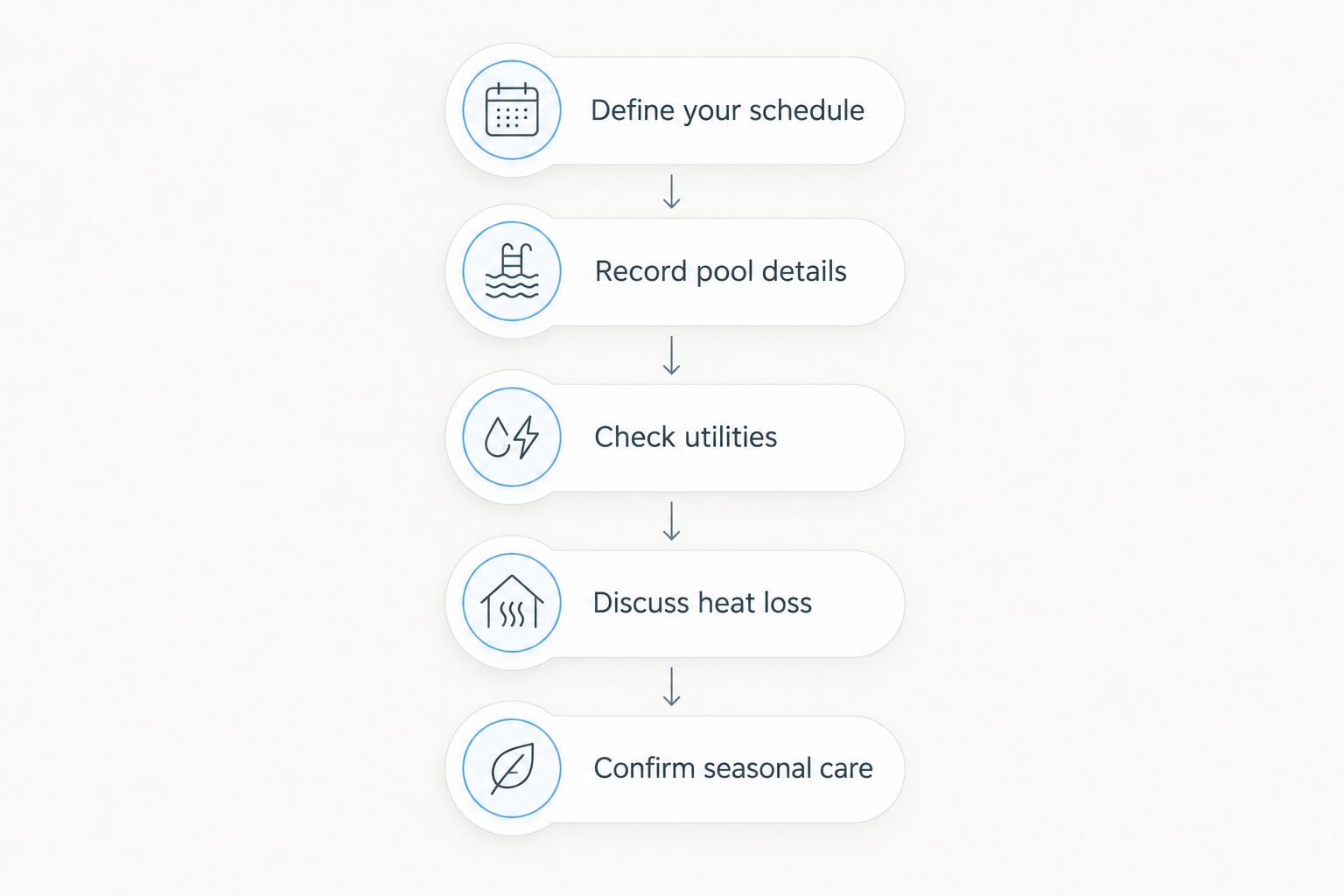 Five steps for choosing pool heating, from swim schedule to seasonal care