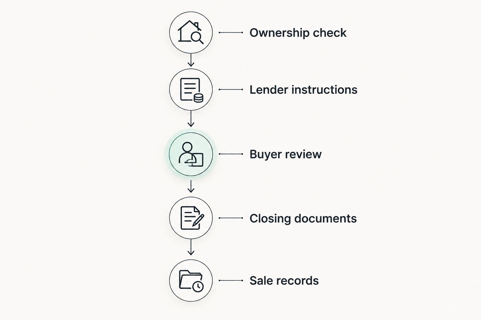 Document preparation stages from ownership verification through retaining the sale records