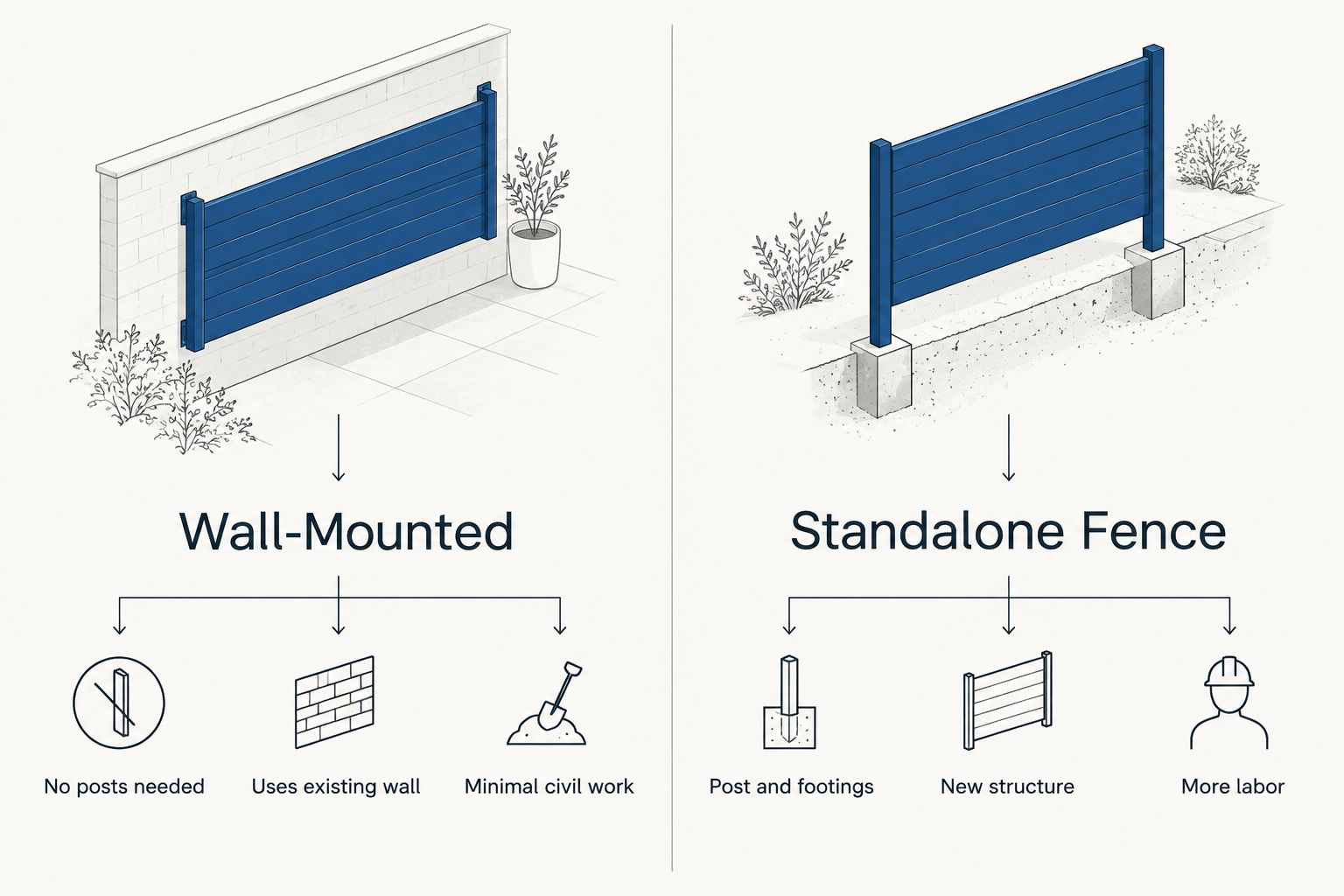 Comparison diagram of wall-mounted versus standalone razor wire fence cost factors