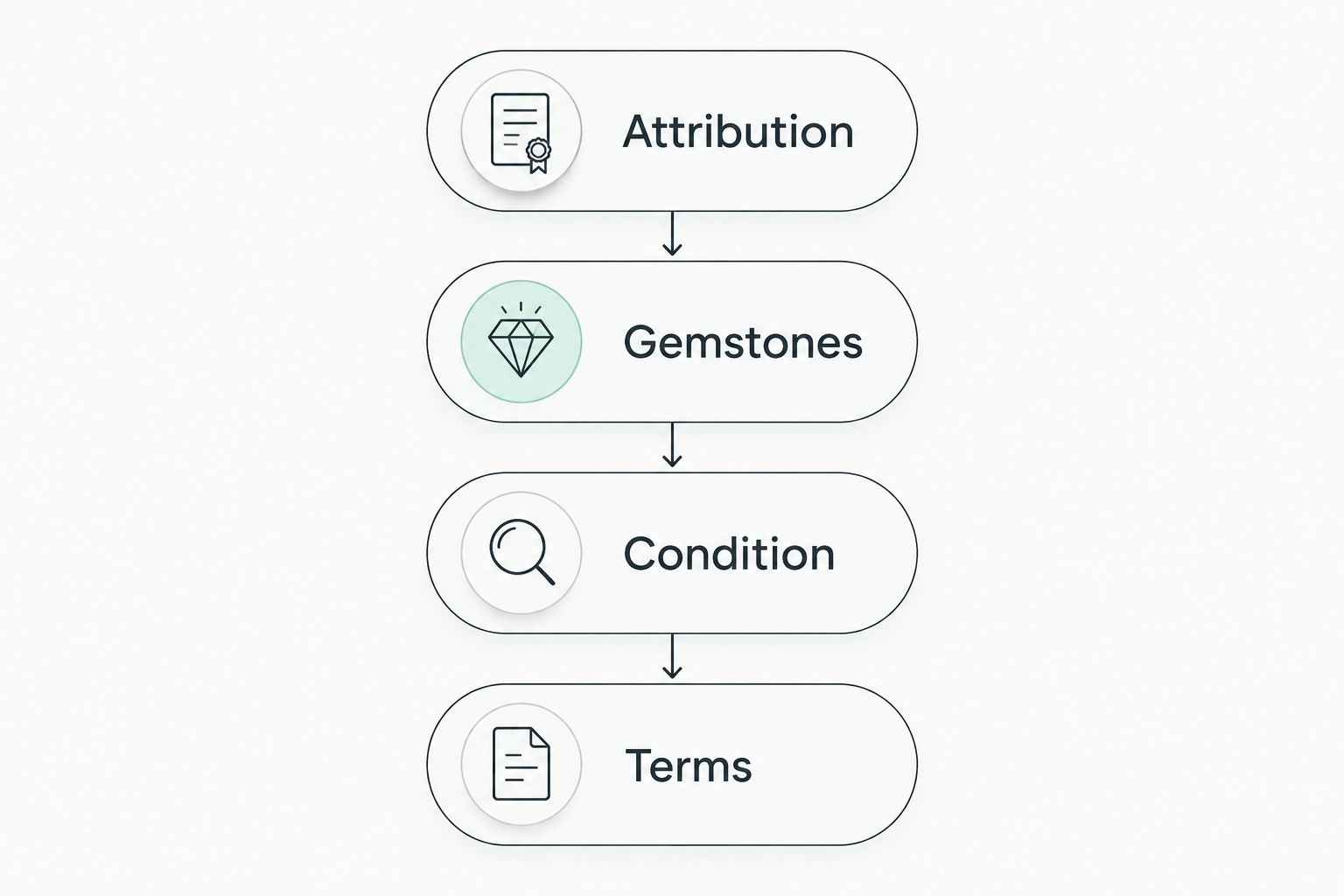 Four checks before bidding: attribution, gemstones, condition, and terms