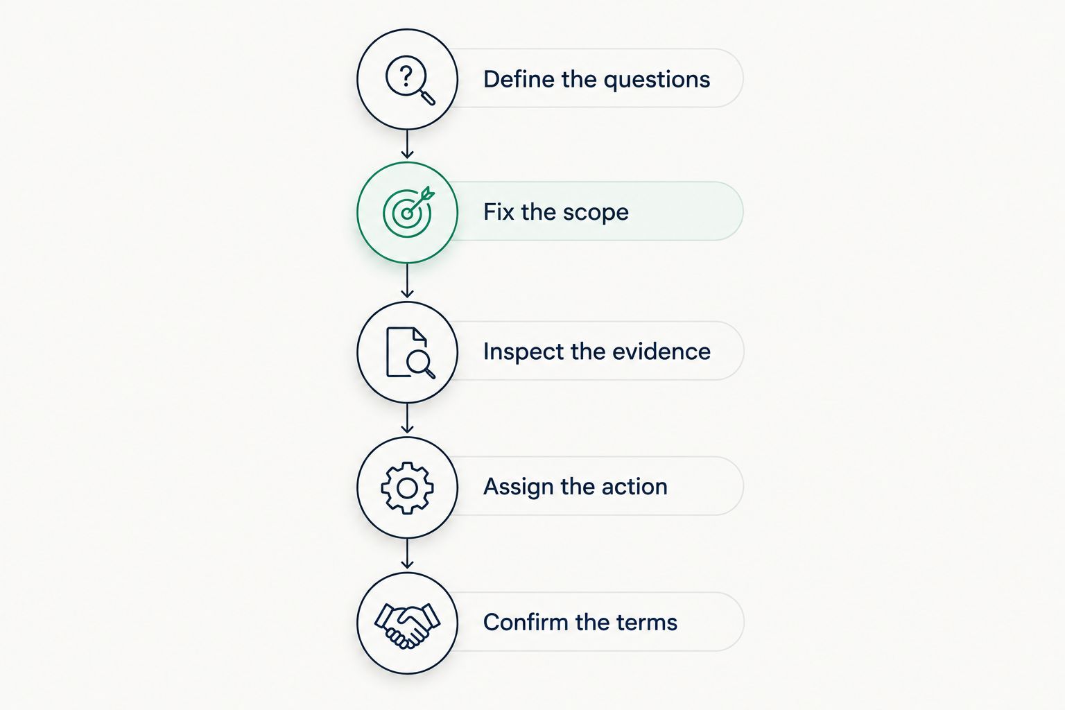 Five steps for comparing software proposals, from defining questions to confirming terms.