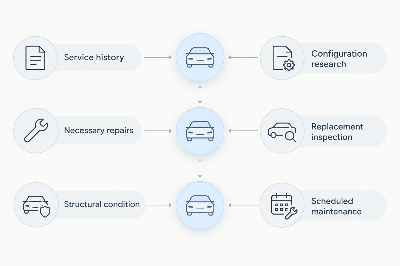 Comparison of evidence to review when keeping a commuter car or choosing a replacement