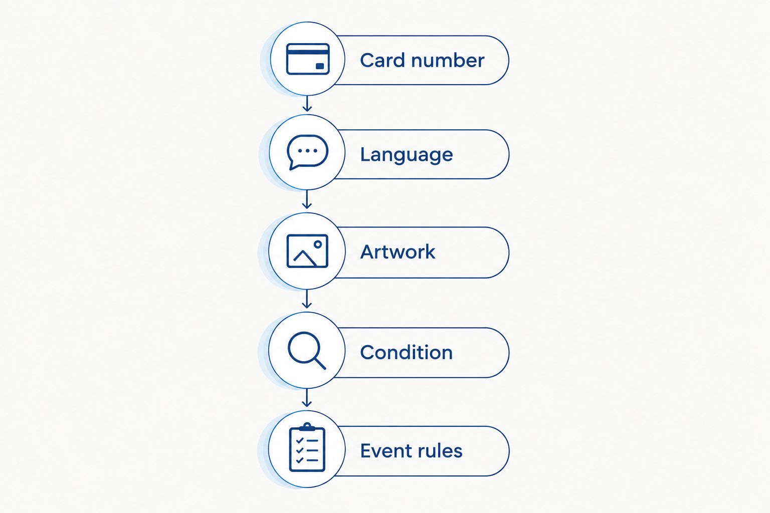 Five checks for an Omnimon purchase: card number, language, artwork, condition, and event rules.
