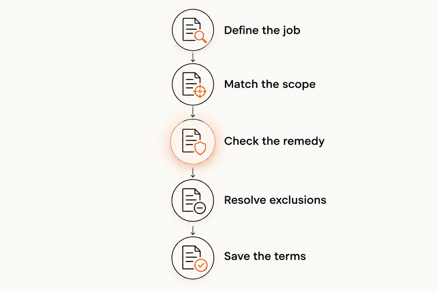 Five checks for comparing pest treatment warranties, from defining the job to saving the terms