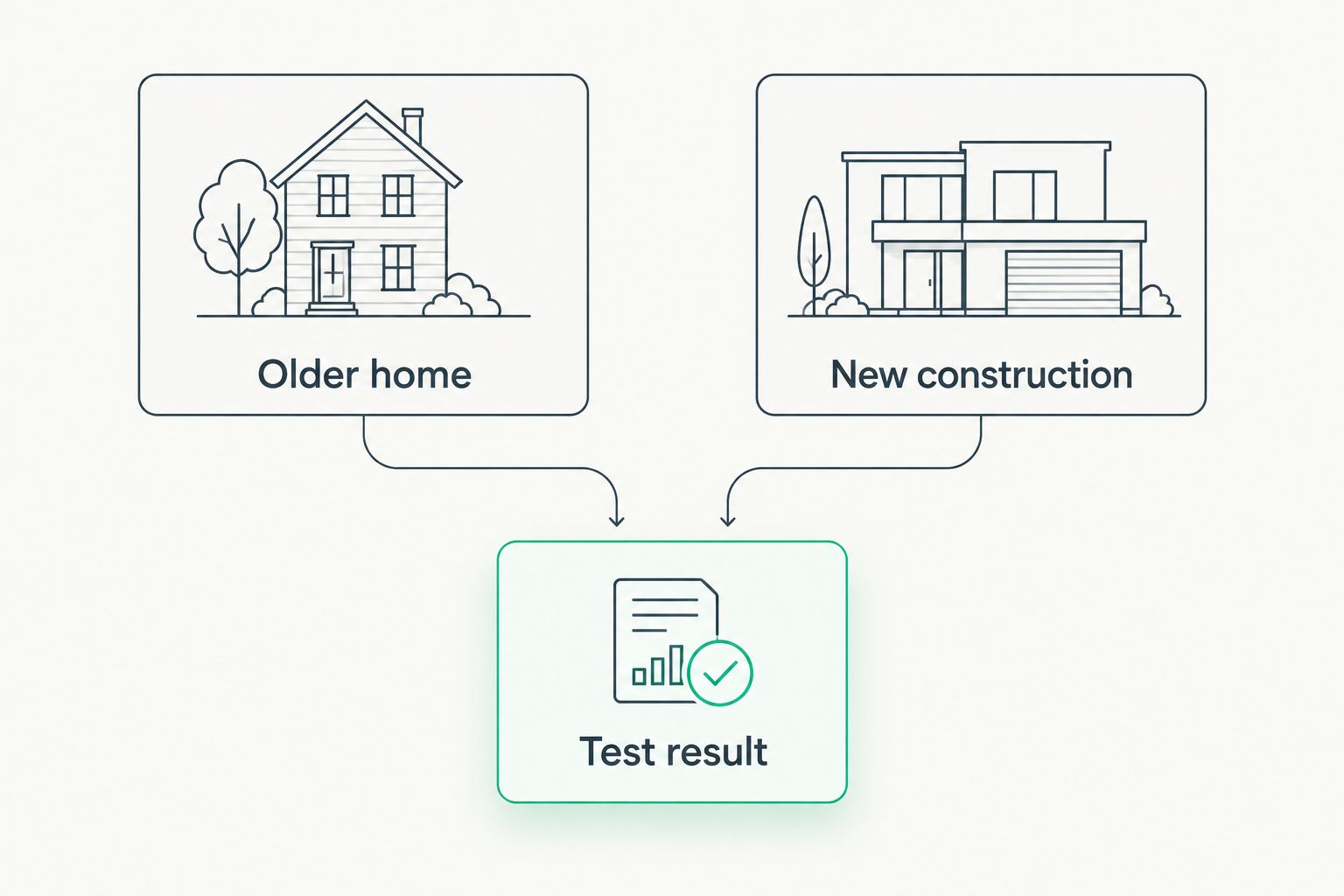 Older homes and new construction both lead to a radon test result