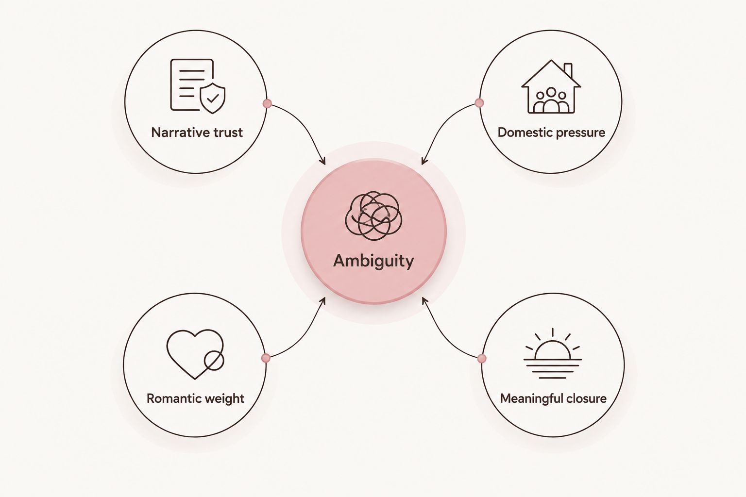 Ambiguity connected to narrative trust, domestic pressure, romantic weight, and meaningful closure