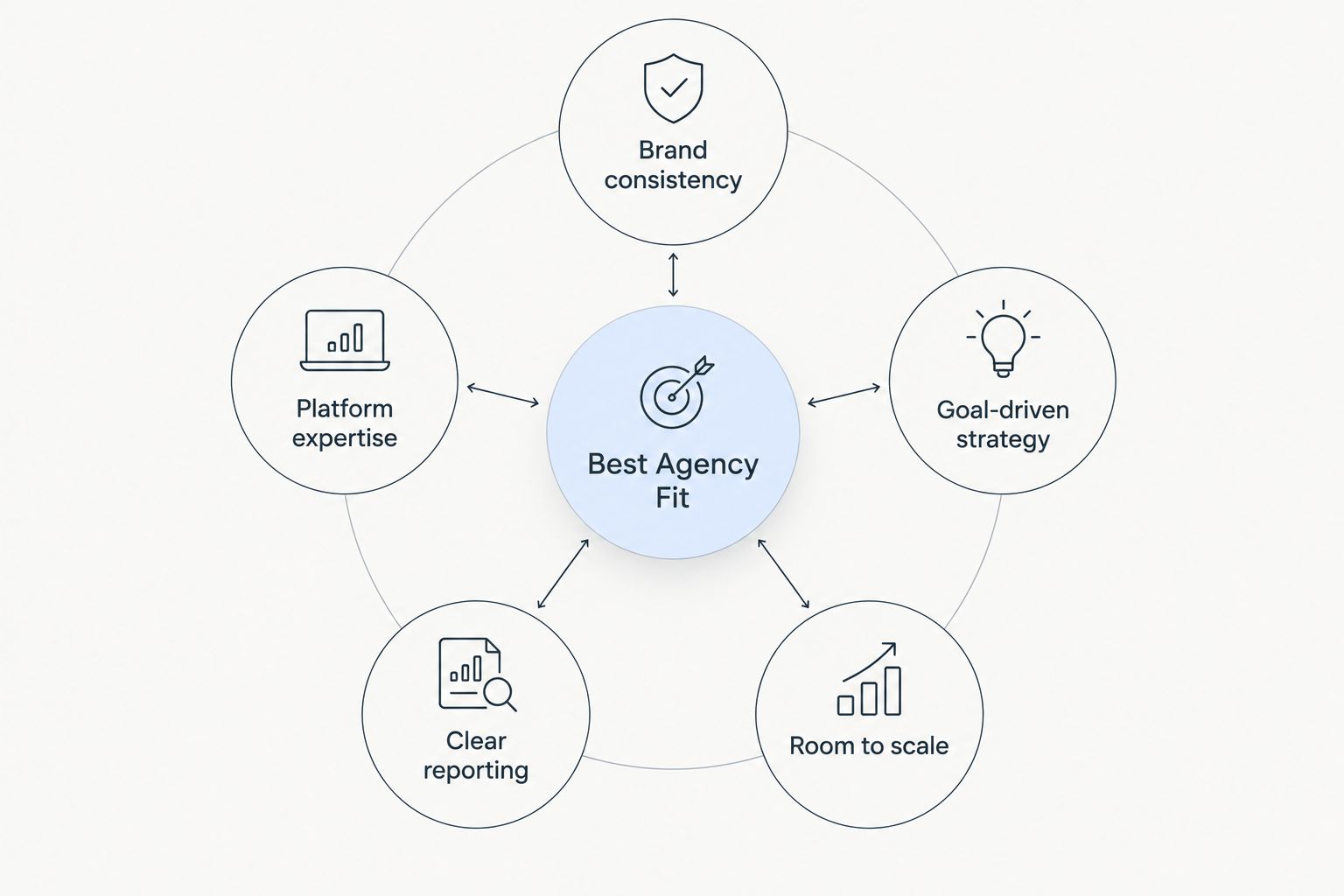 Diagram showing five criteria connected to choosing the best social media agency