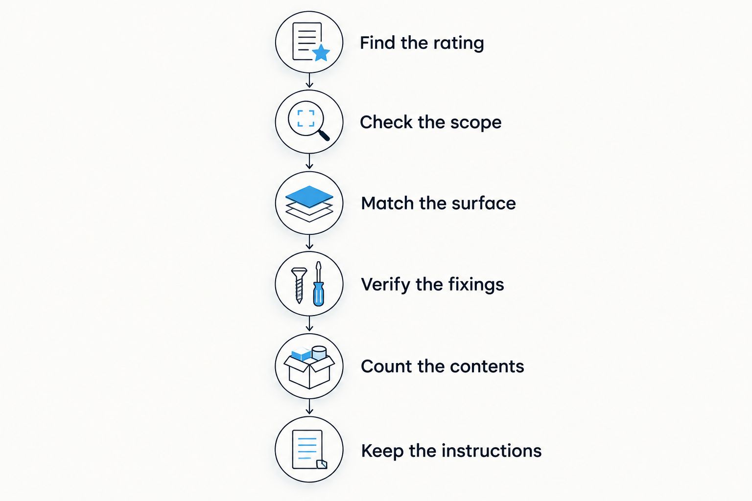 Six checks for confirming a bathroom shelf's load rating and installation requirements