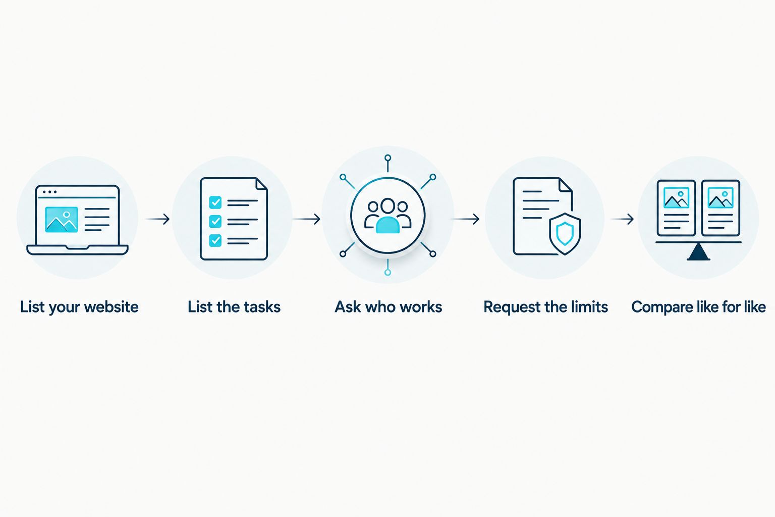 Five steps for preparing and comparing a website maintenance quote