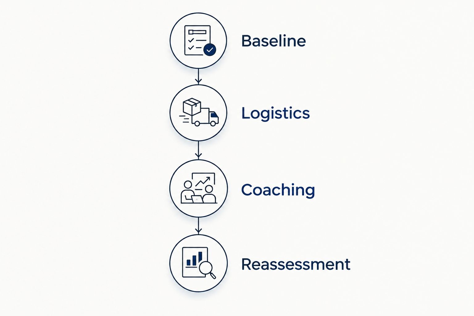 Four steps for comparing personal training: baseline, logistics, coaching, and reassessment.