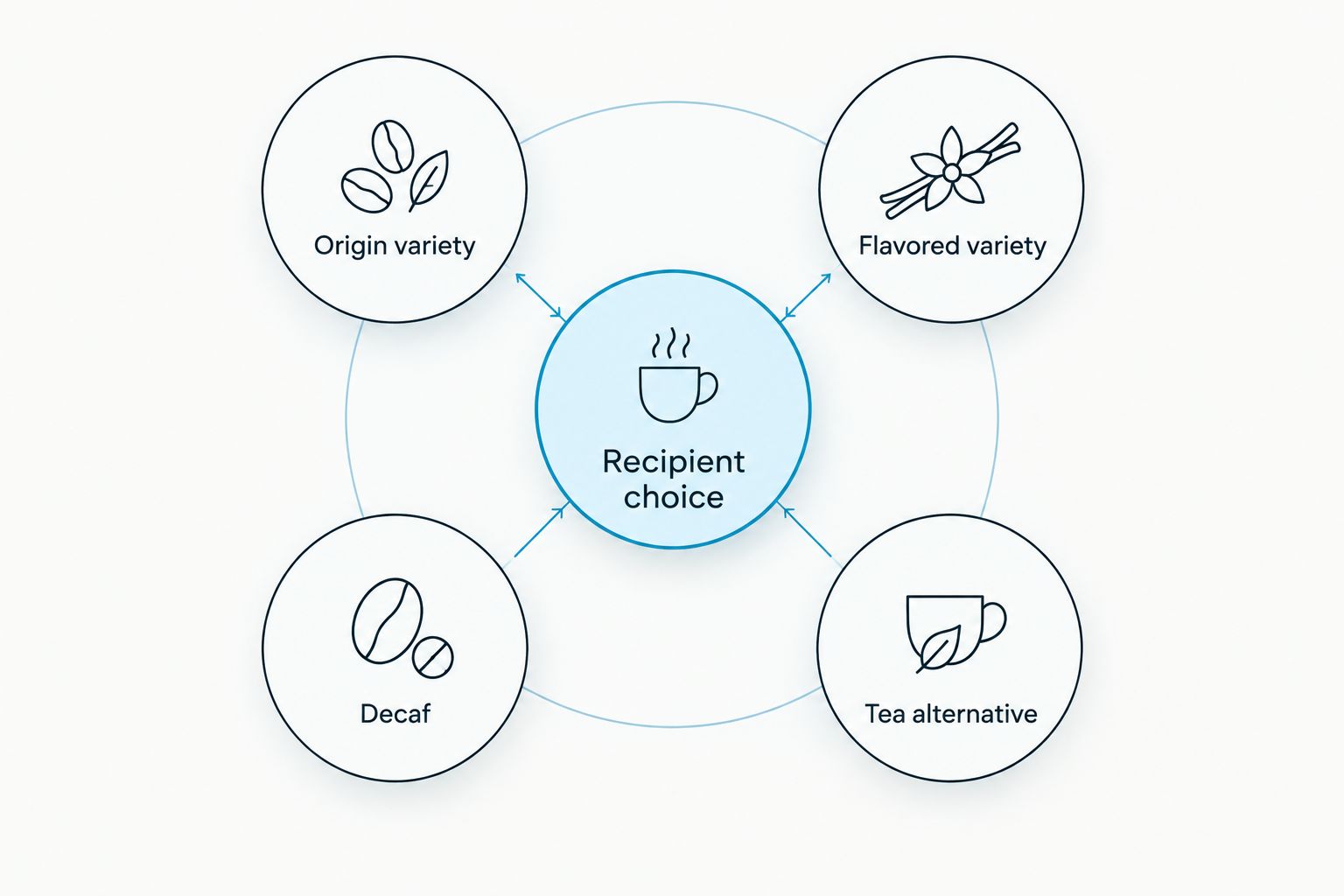 Recipient choice connects to origin variety, flavored variety, decaf, and a tea alternative.