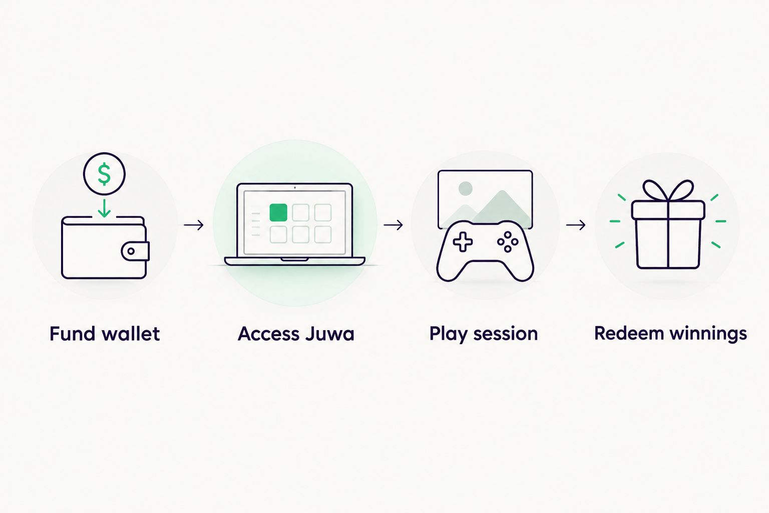 Four-step flow from funding a wallet to redeeming winnings