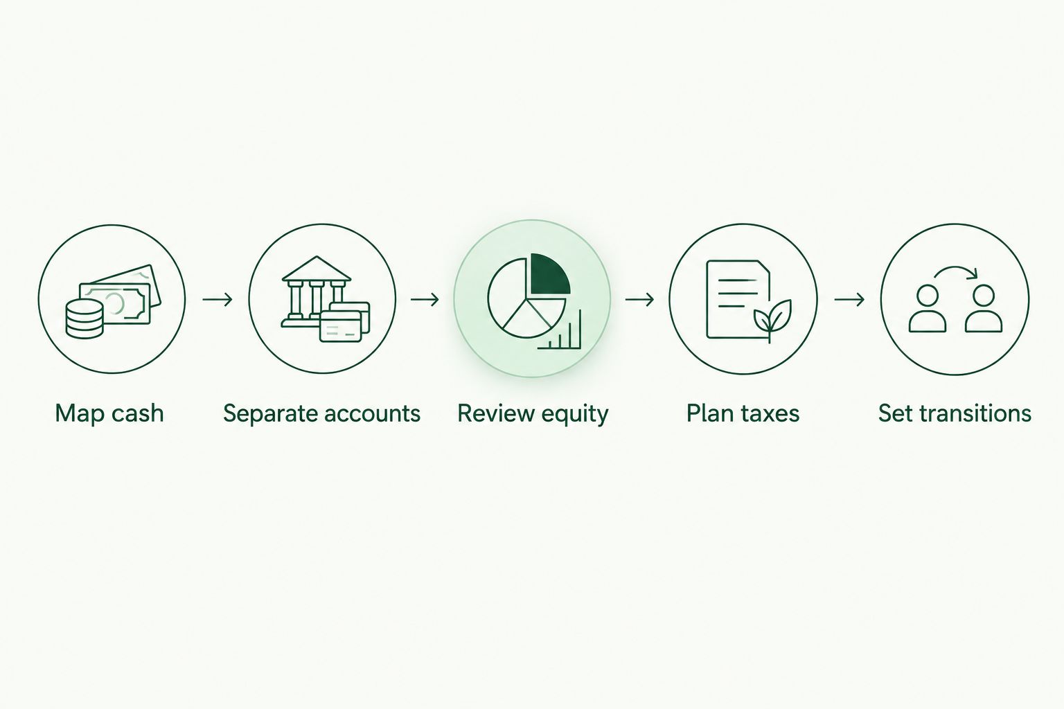 Sequence from mapping cash through accounts, equity and taxes to transition planning