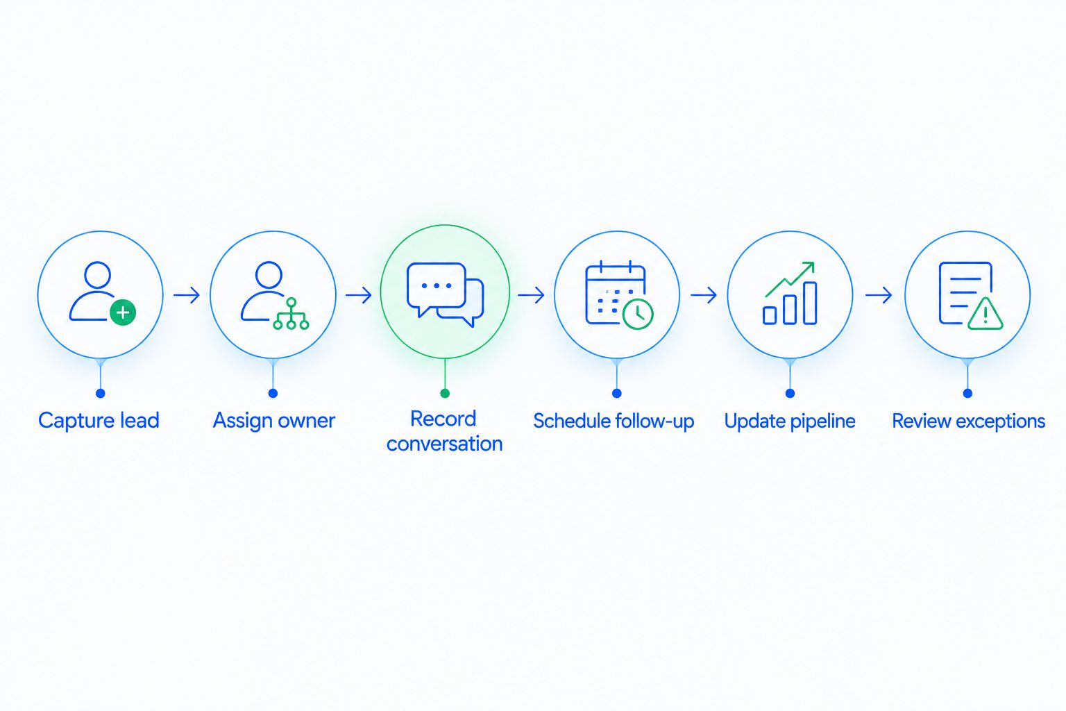 CRM acceptance sequence from lead capture through exception review