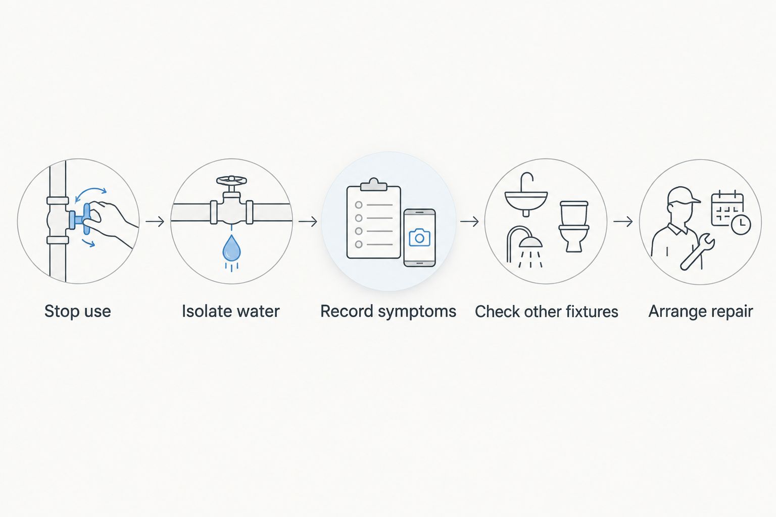 Steps for stopping toilet use, isolating water, recording symptoms, checking fixtures, and arranging repair.