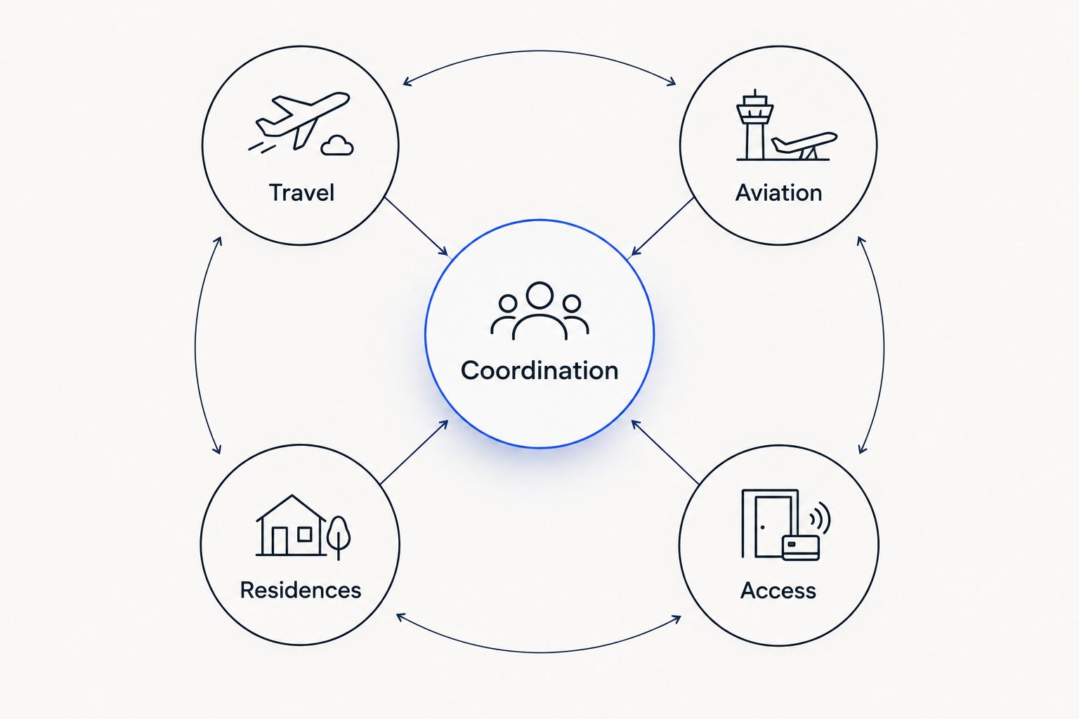 Coordination connects travel, aviation, residences, and access within a membership discussion.