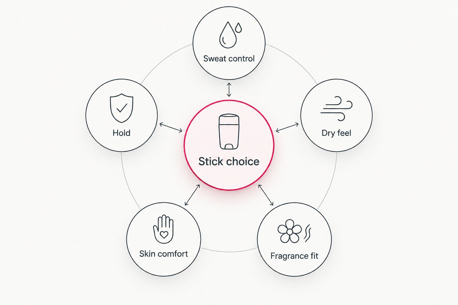 Five criteria for choosing an antiperspirant stick: sweat control, hold, dry feel, comfort, and fragrance.