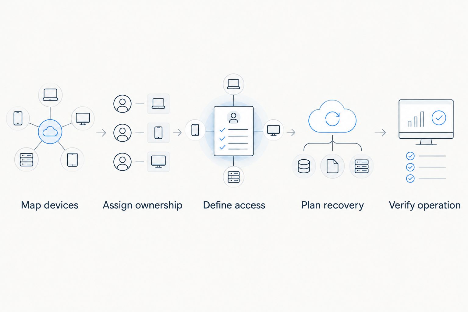 Firewall deployment sequence from mapping devices through verifying operation
