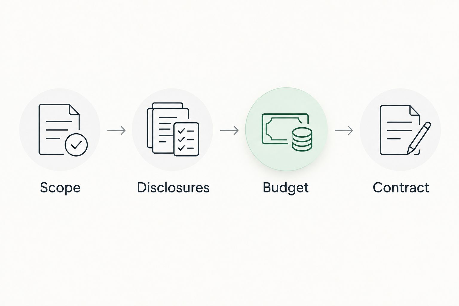 Four steps for comparing roof financing: scope, disclosures, budget, and contract