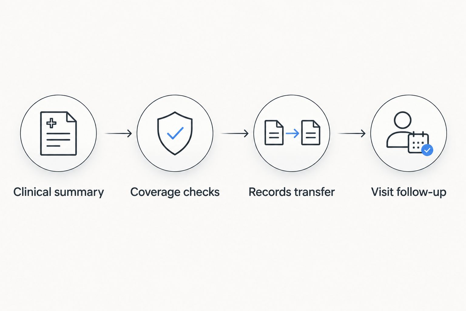 Four referral stages from clinical summary through coverage checks and records transfer to visit follow-up