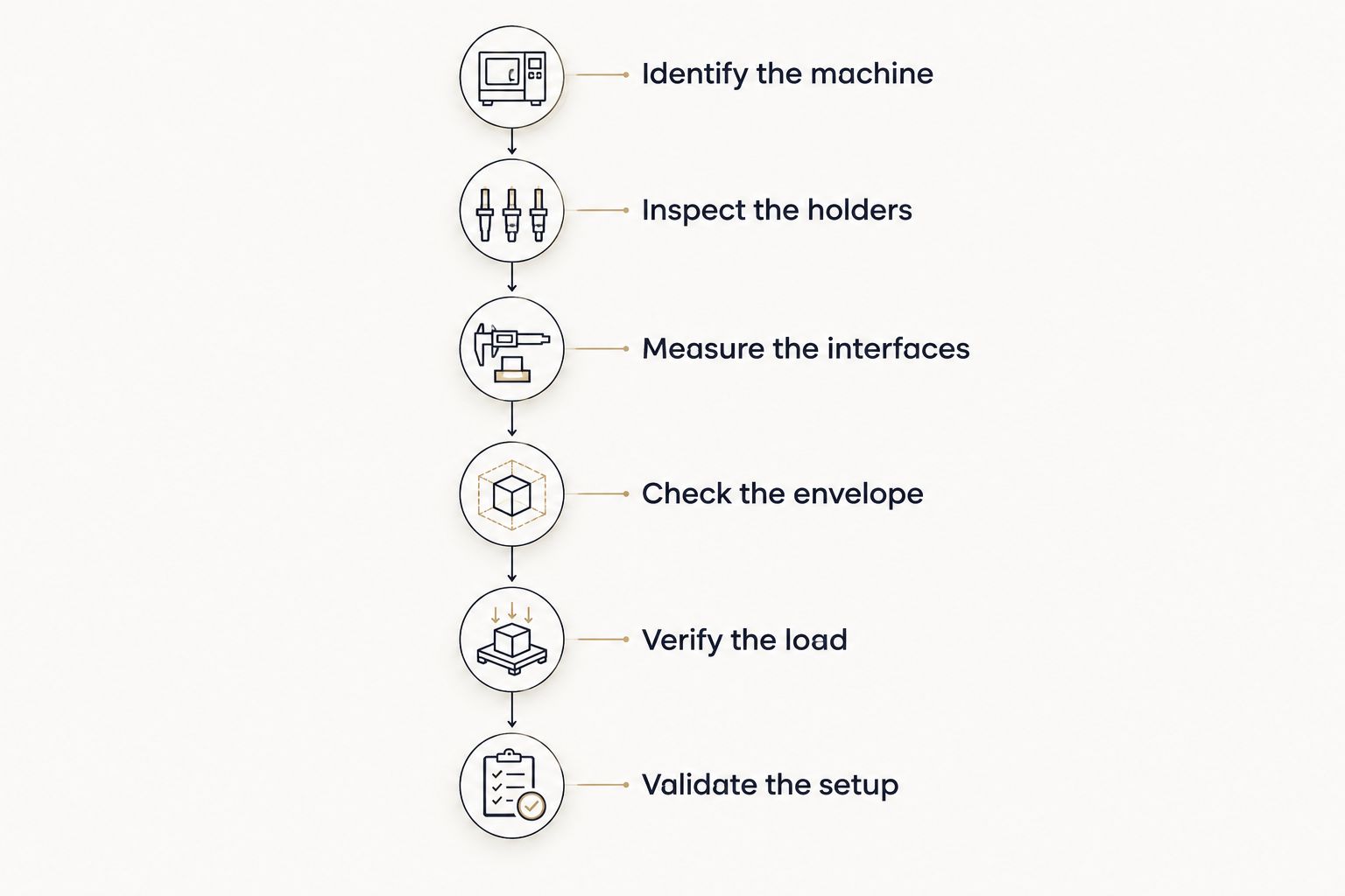 Retrofit verification sequence from machine identification through setup validation