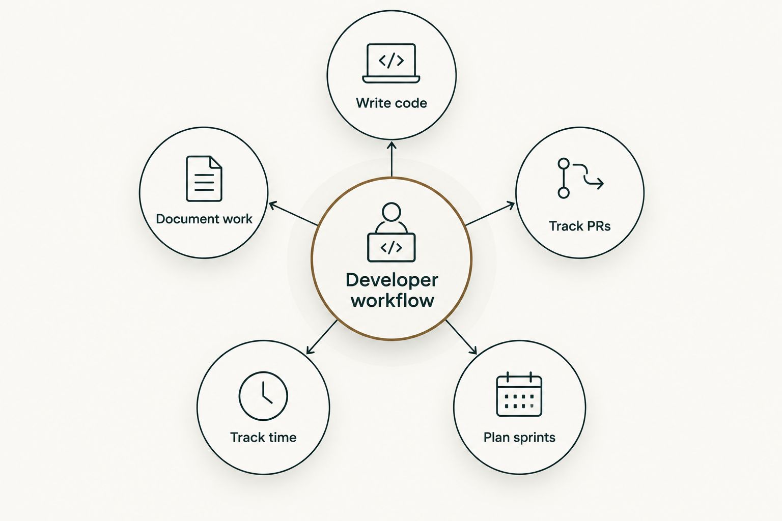 Diagram showing five developer workflow tasks orbiting a central hub