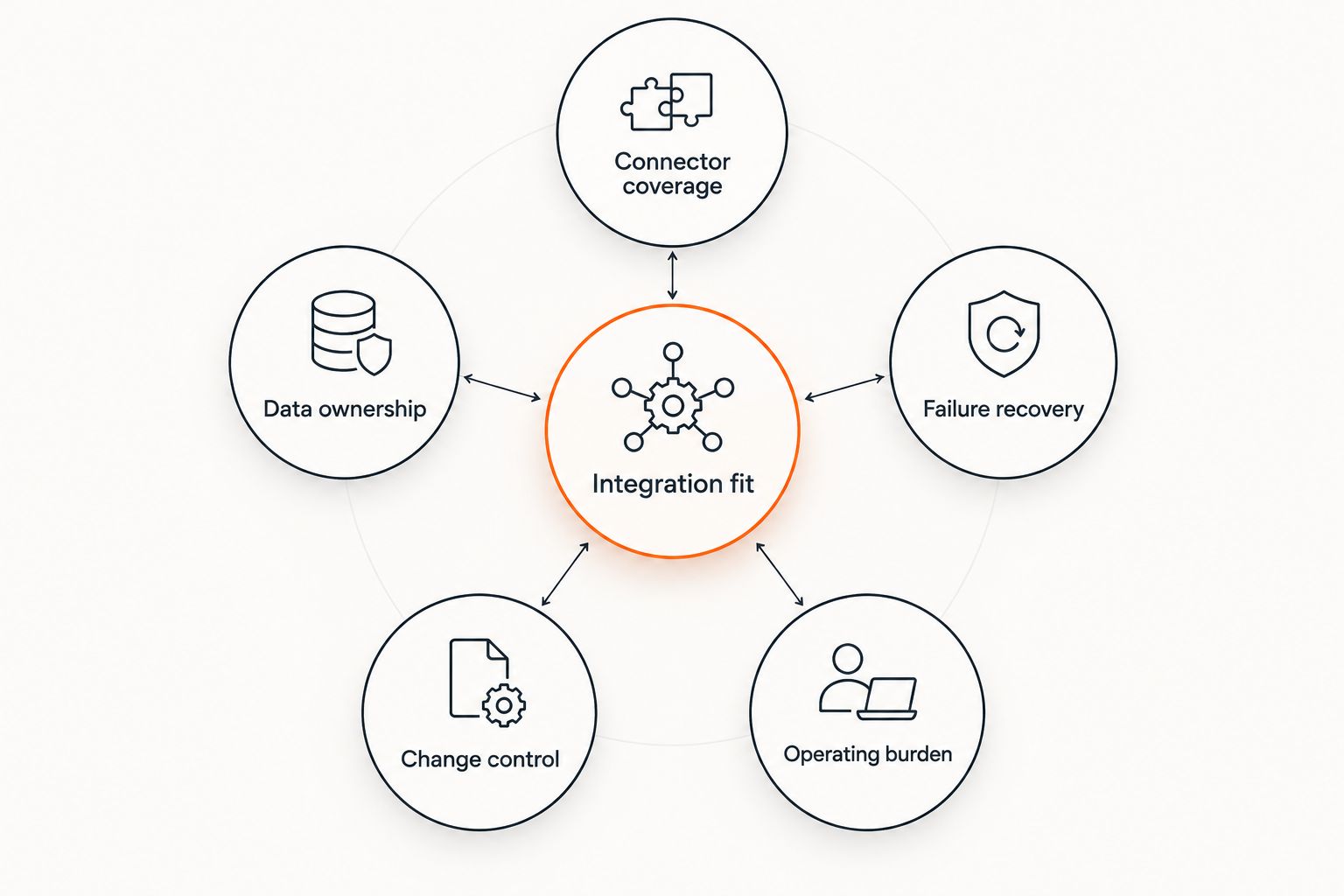 Integration fit connected to coverage, ownership, recovery, change control, and operating burden