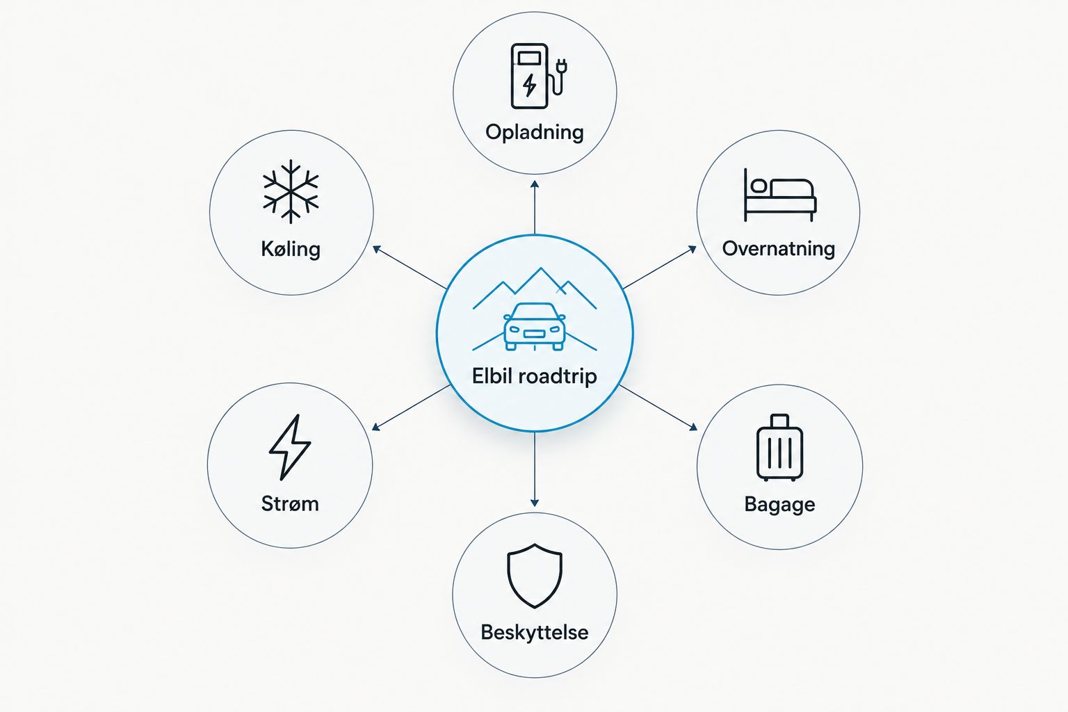 Hub-og-node diagram over seks kategorier af EV-tilbehør til roadtrips