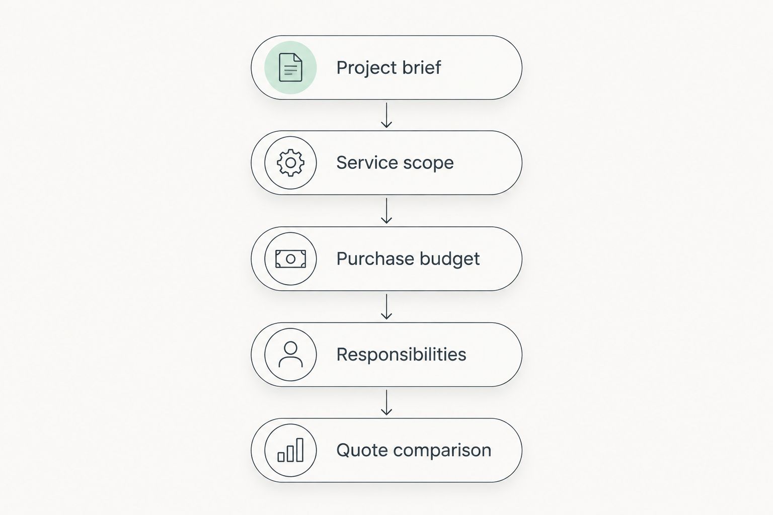 Five steps for preparing and comparing an interior design quote