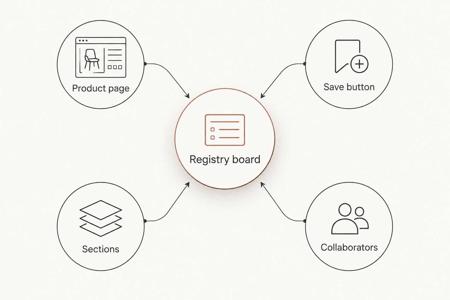 Diagram showing a Pinterest registry board connected to product page, save button, sections, and collaborators
