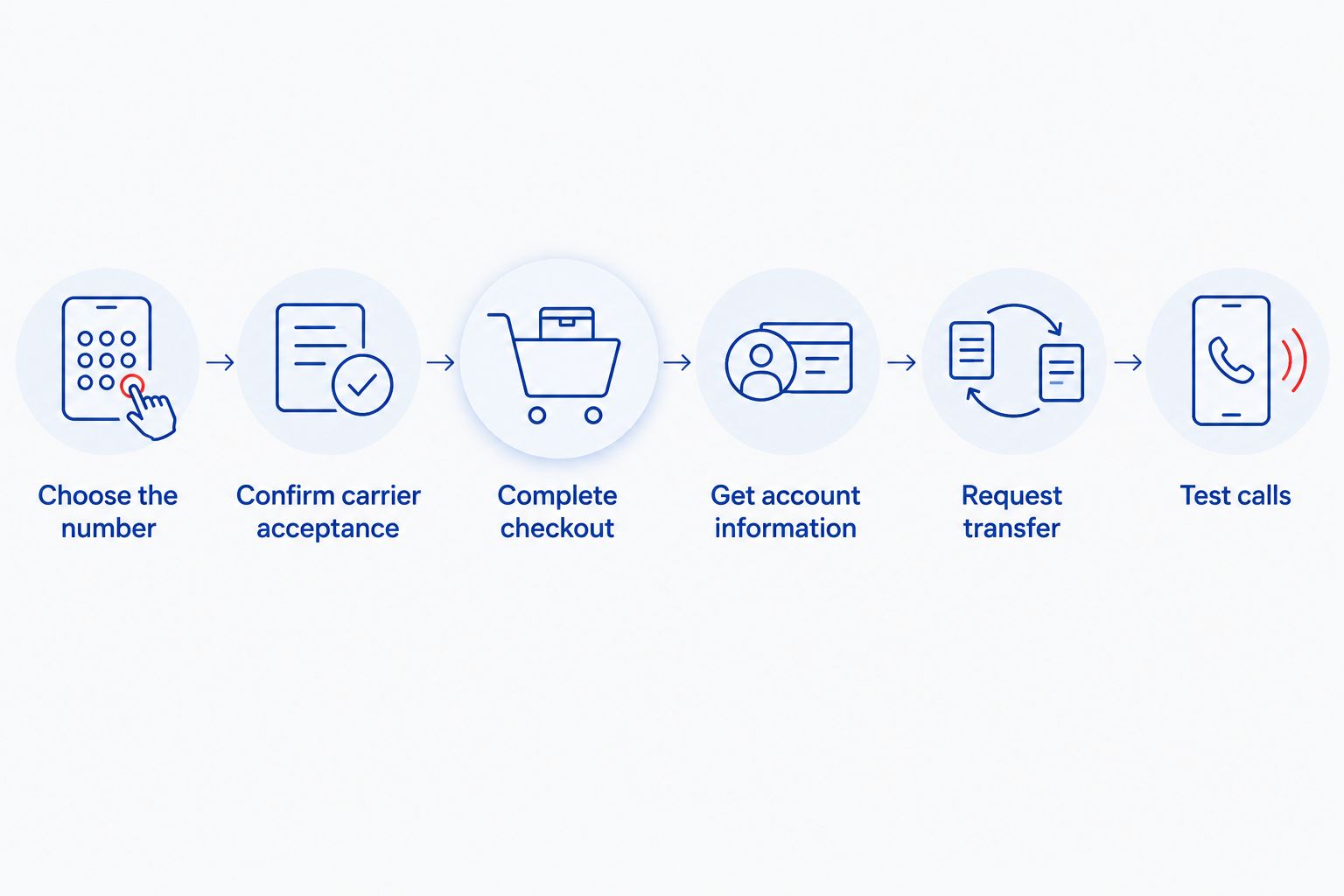 Six steps from choosing a phone number to testing calls after transfer