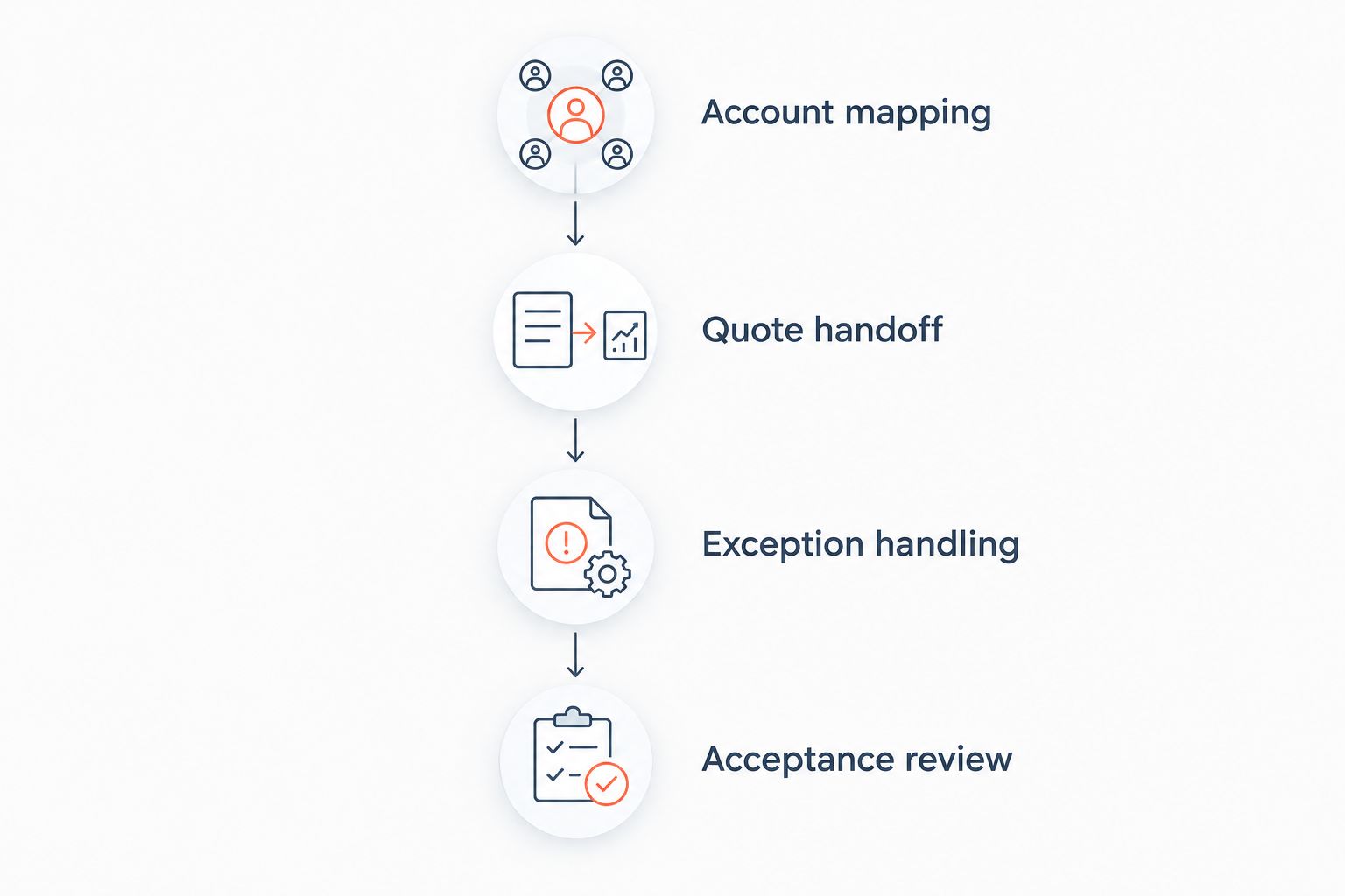 CRM evaluation stages from account mapping through acceptance review