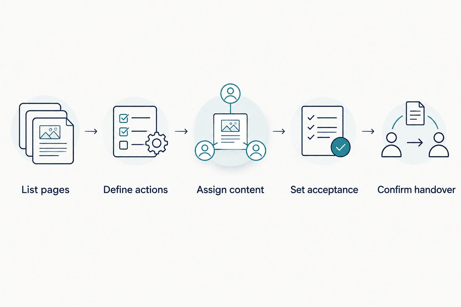 Five steps for comparing a website quote, from page scope to handover