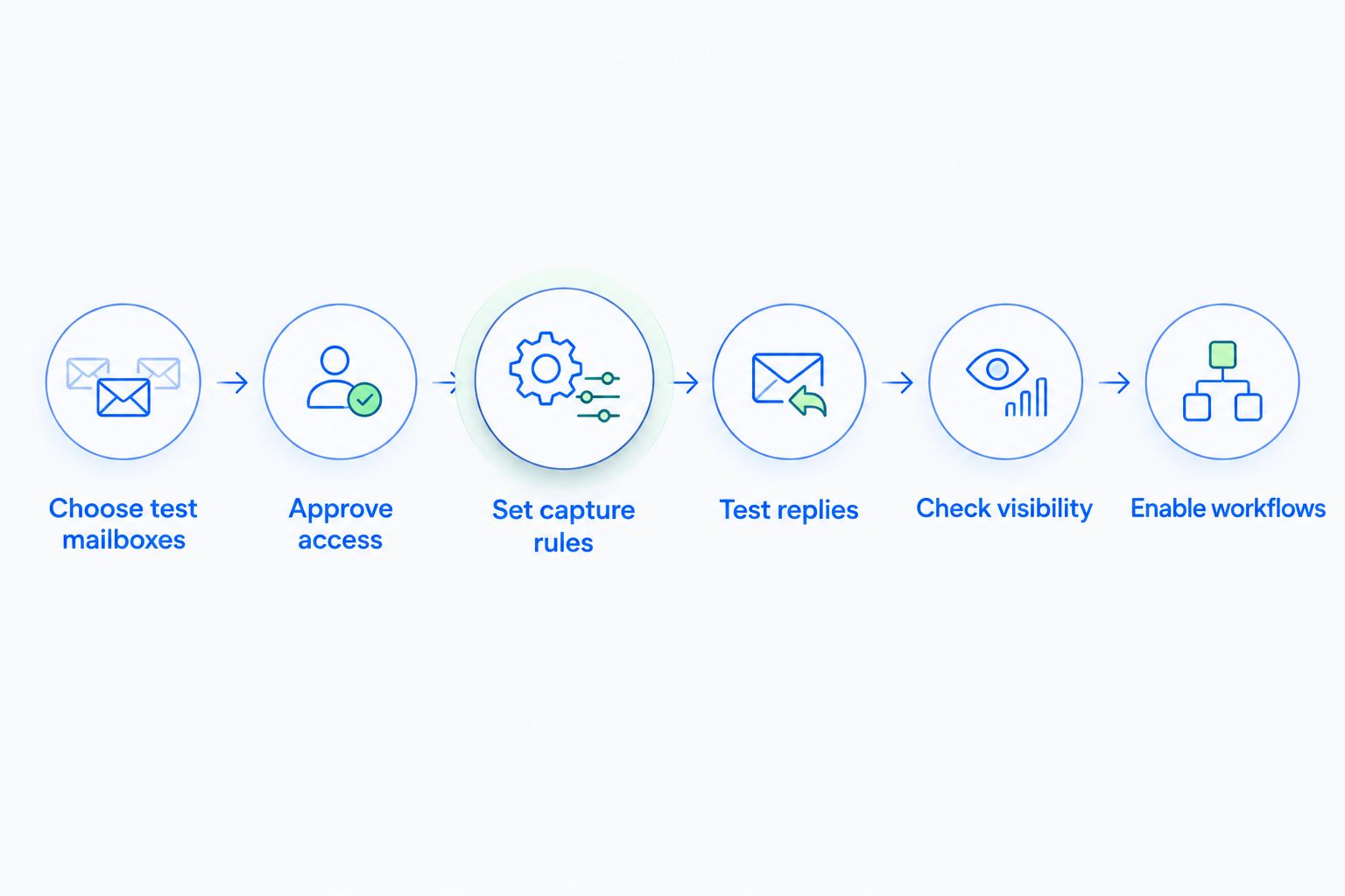 Six steps for testing Gmail and Outlook connections before enabling CRM workflows