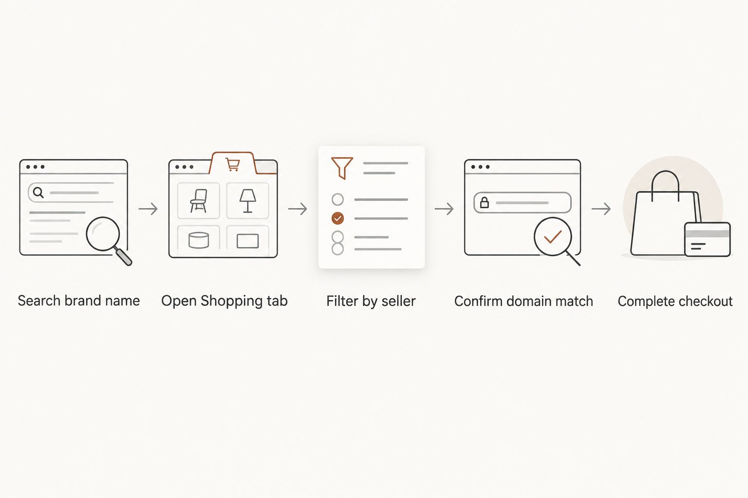 Five-step flow for finding Goumikids on Google Shopping