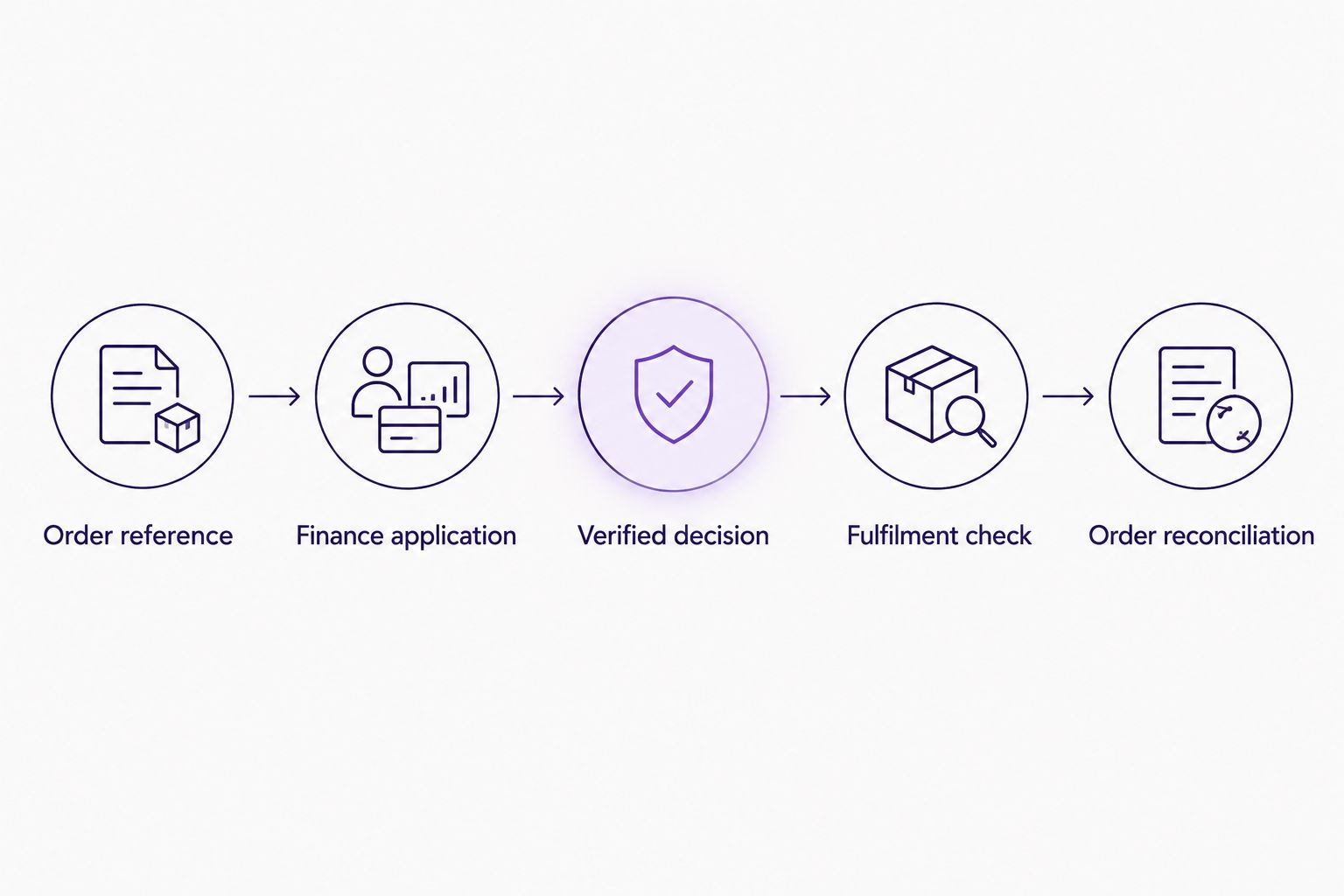Order reference linked to application, verified decision, fulfilment check and reconciliation