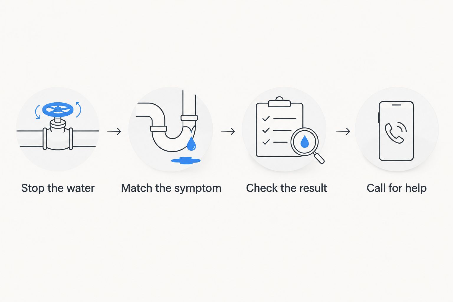 Four steps from stopping water to checking the result and calling for help