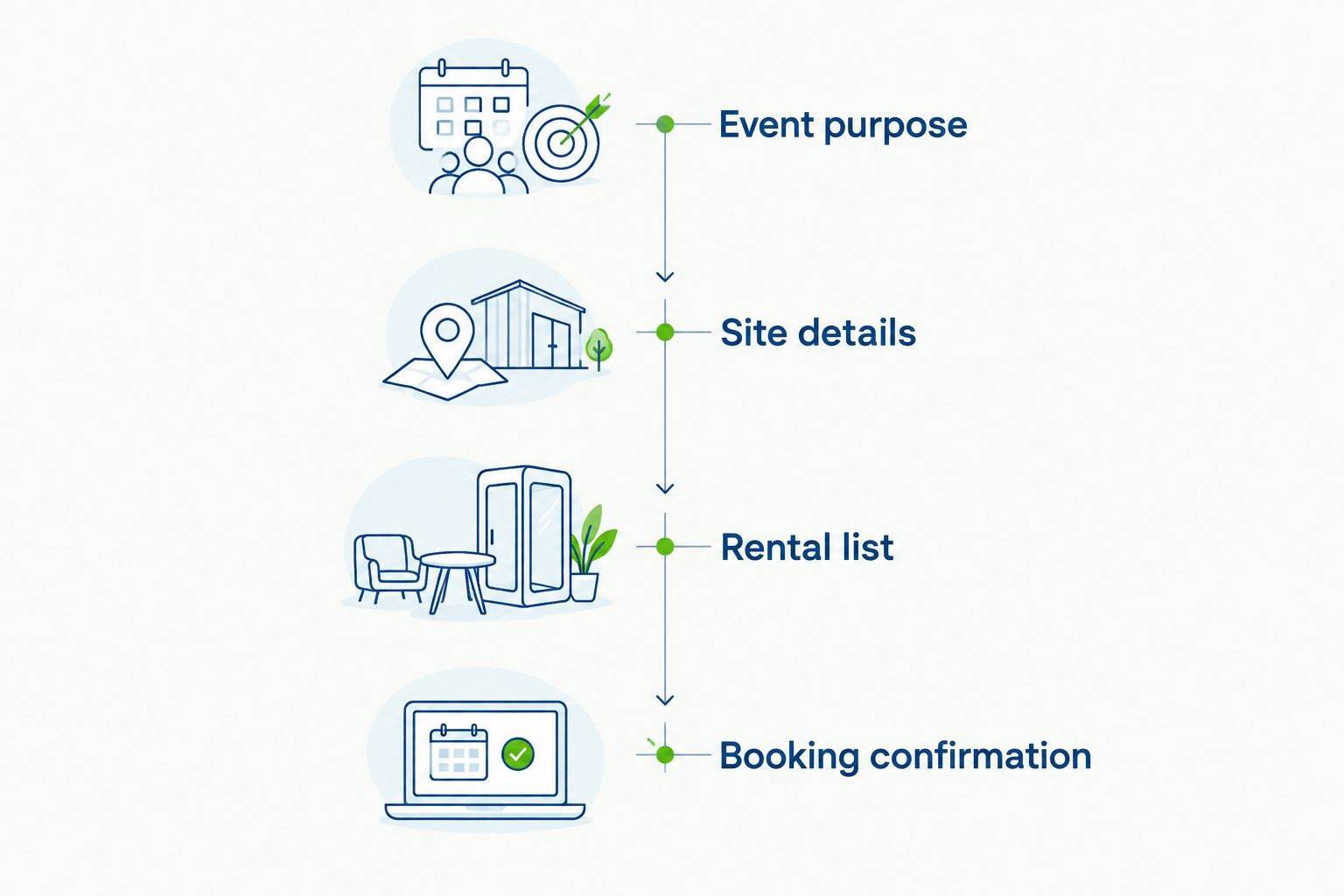 Booking sequence from event purpose and site details to the rental list and confirmation