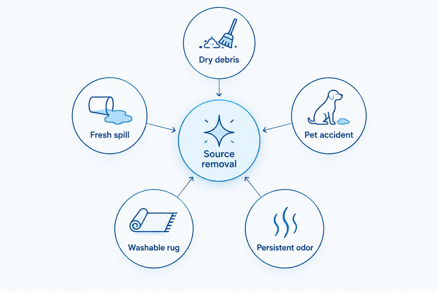 Odor-treatment decision diagram organized around the source of the problem