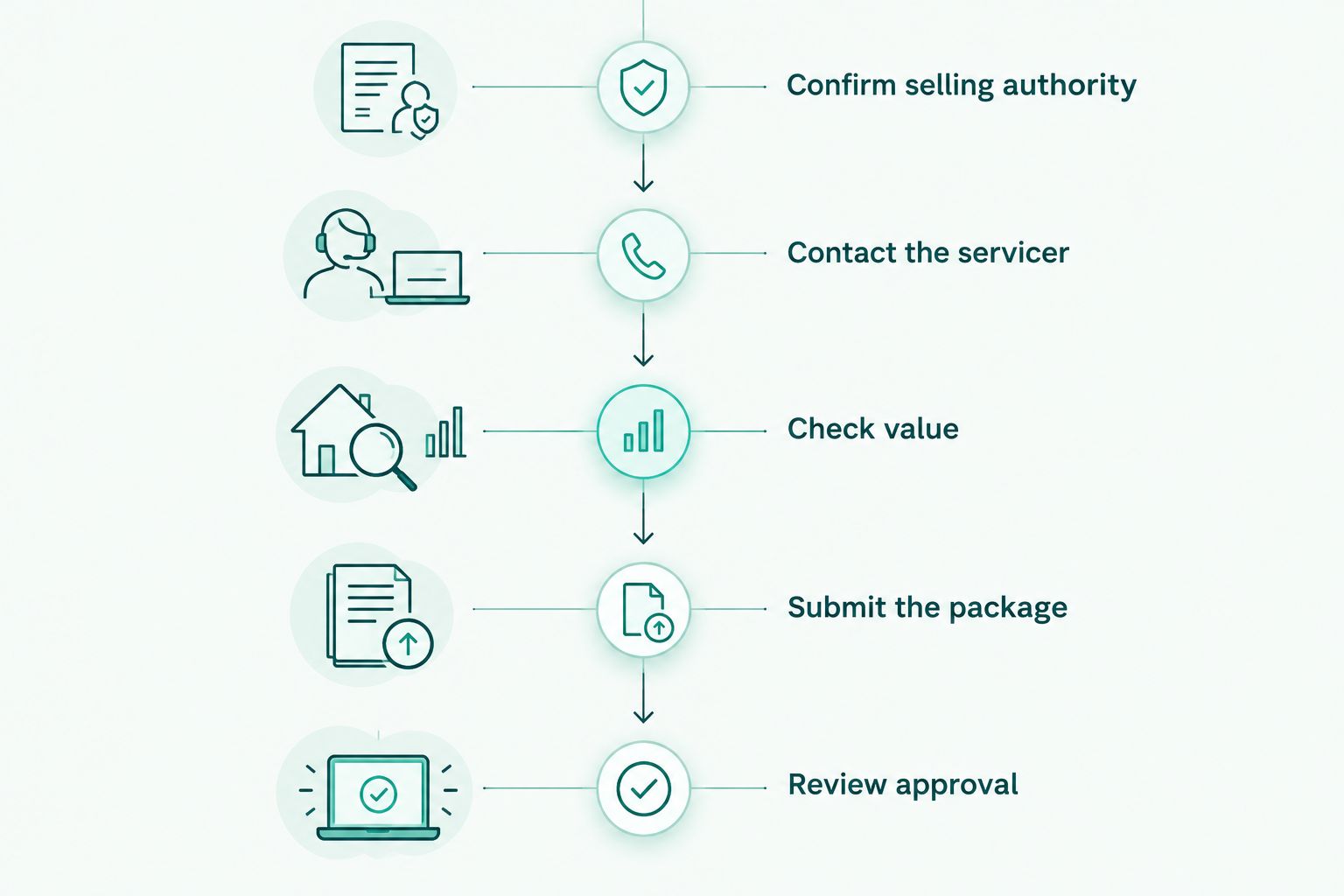 Five stages from confirming authority to reviewing inherited-property short-sale approval