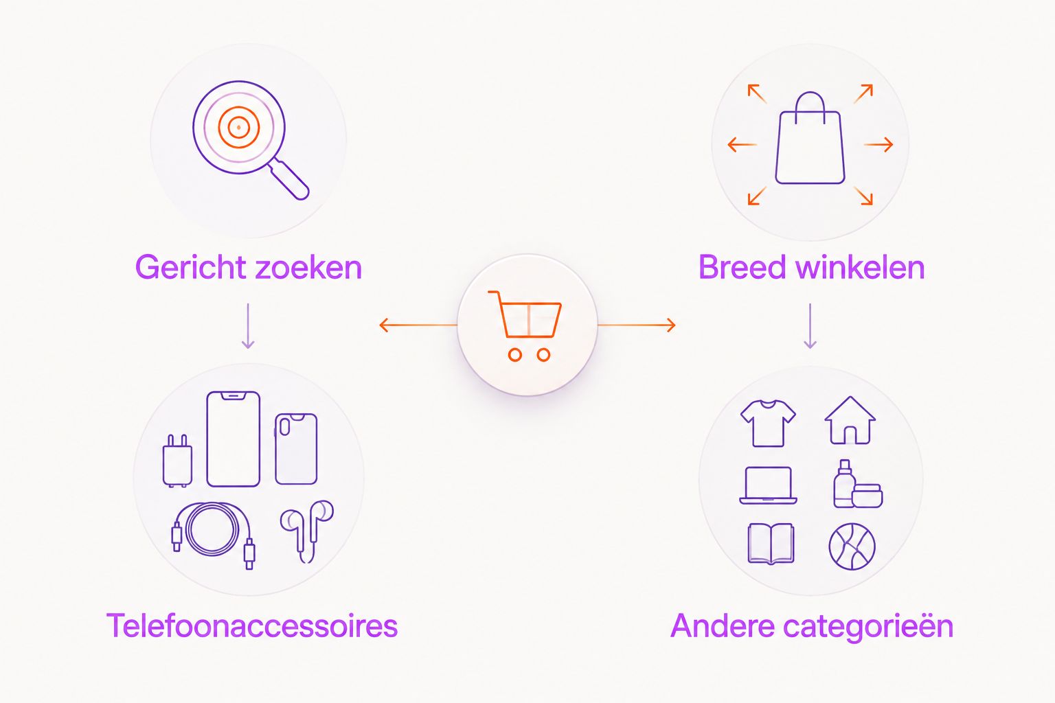 Twee winkelroutes: gericht zoeken naar telefoonaccessoires en breed winkelen in andere categorieën.