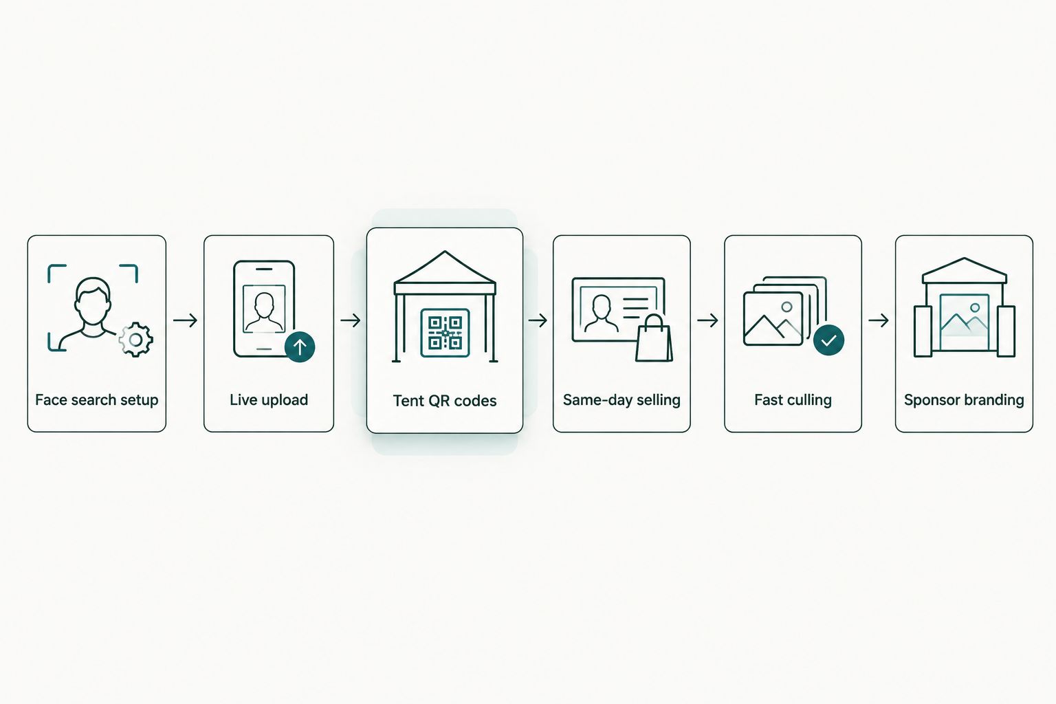 Six-step workflow from face search setup to sponsor branding